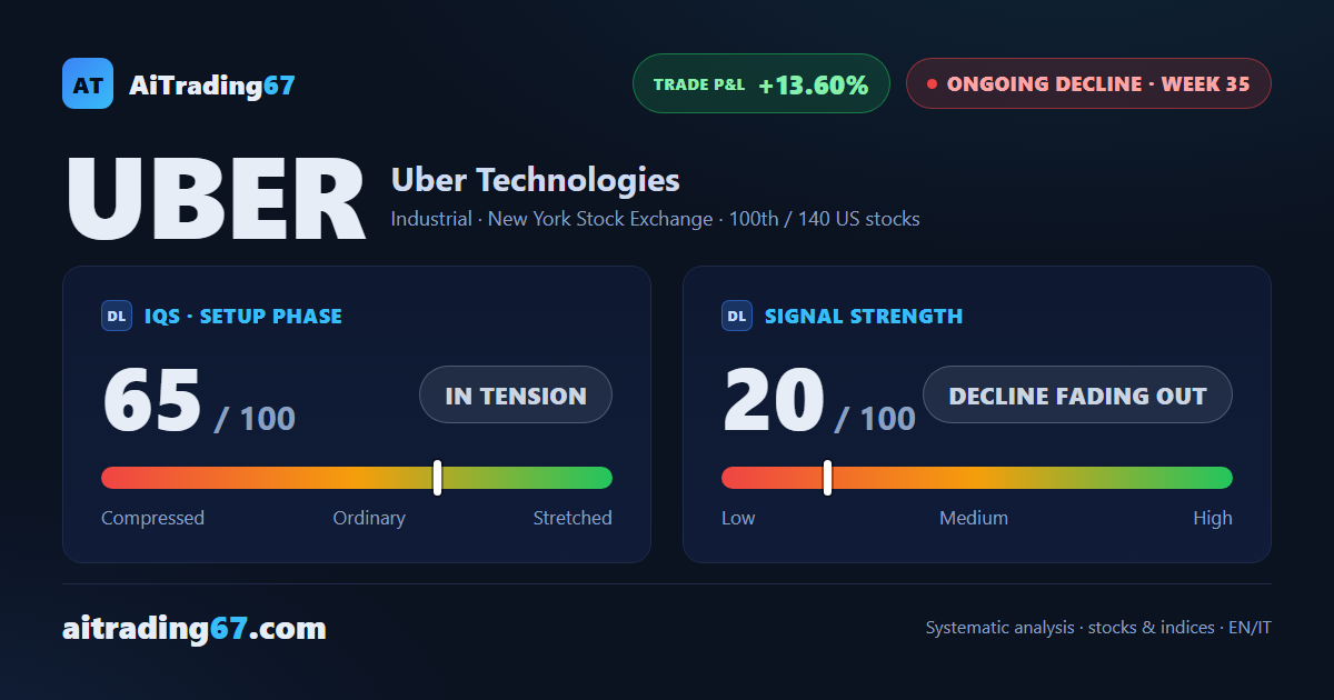 Uber sheds 2.8% as sellers retake control of the Sell signal