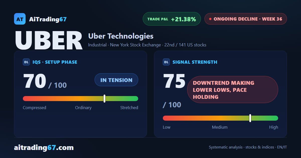 Uber slides 9% and the Sell signal heads back to test its lows
