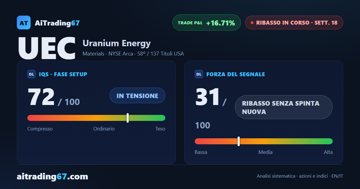 Uranium Energy Corp. · segnale di vendita alla 18ª settimana, tra doppio minimo e resistenza vicina