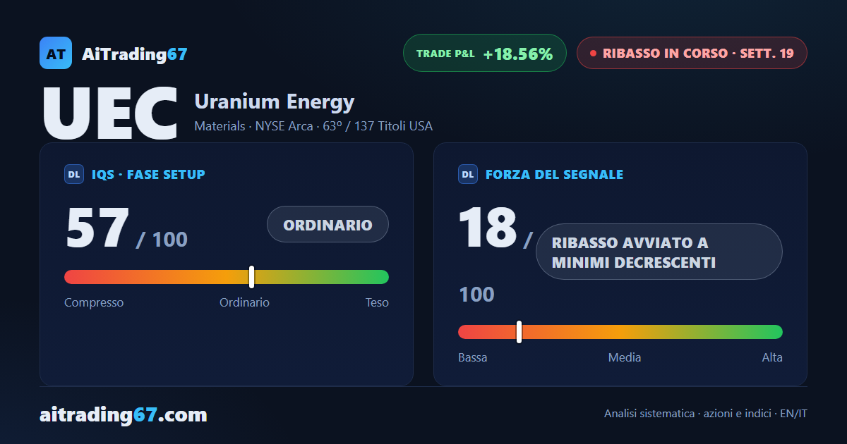 Uranium Energy cede il 2,2% e resta incastrata sul punto di rotazione giornaliero