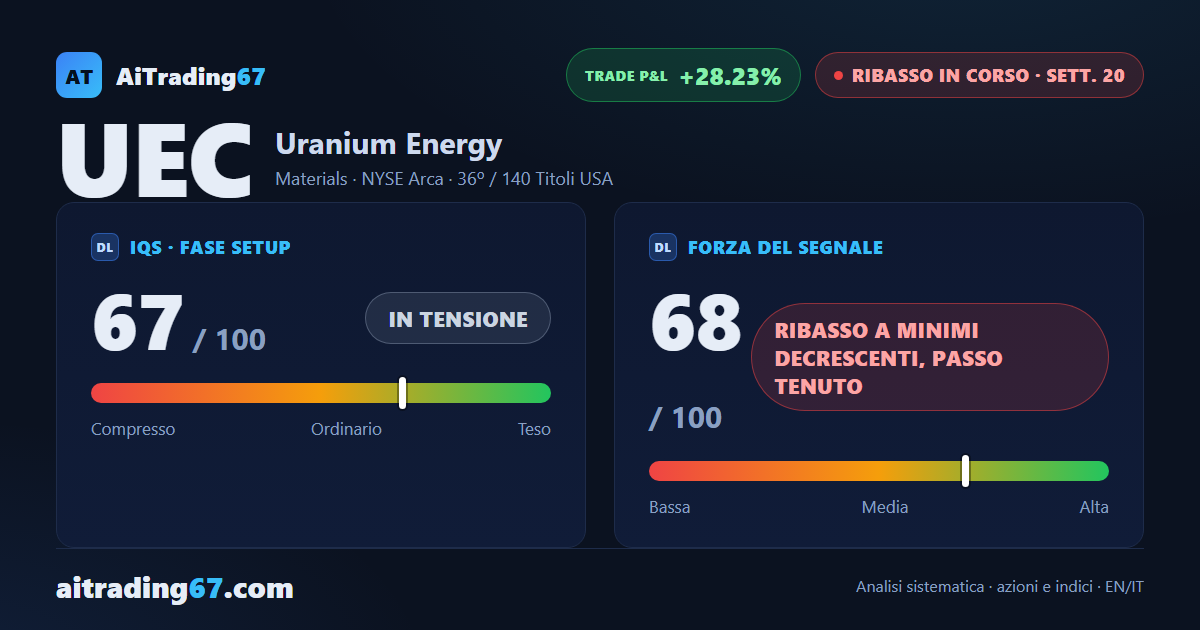 Uranium Energy crolla dell'11,9% e il ribasso riprende slancio