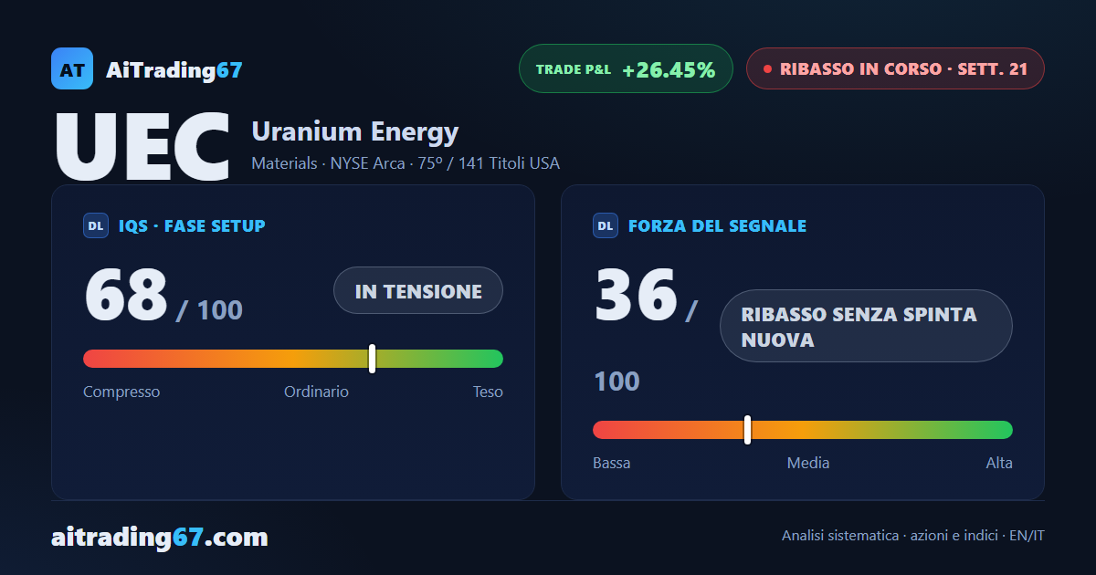 Uranium Energy: rimbalzo del 2,5% da un doppio minimo, il ribasso tiene ancora