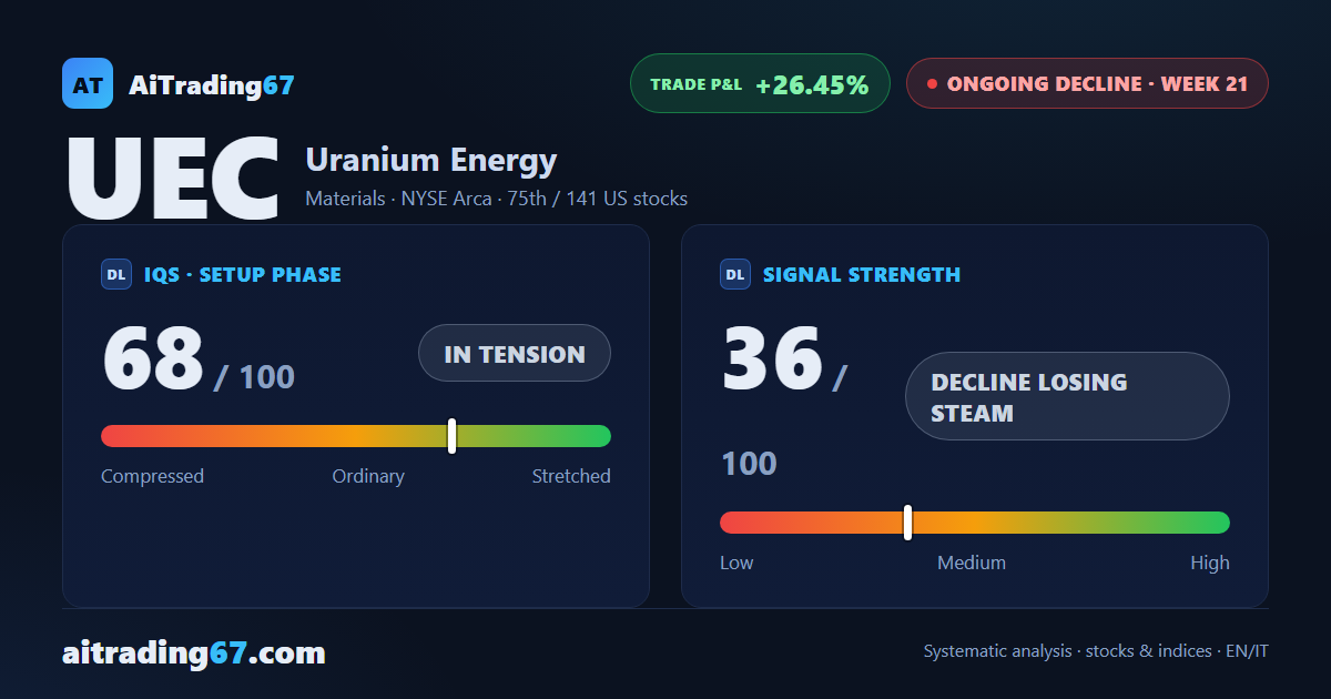 Uranium Energy bounces 2.5% off a double bottom, but the decline still holds