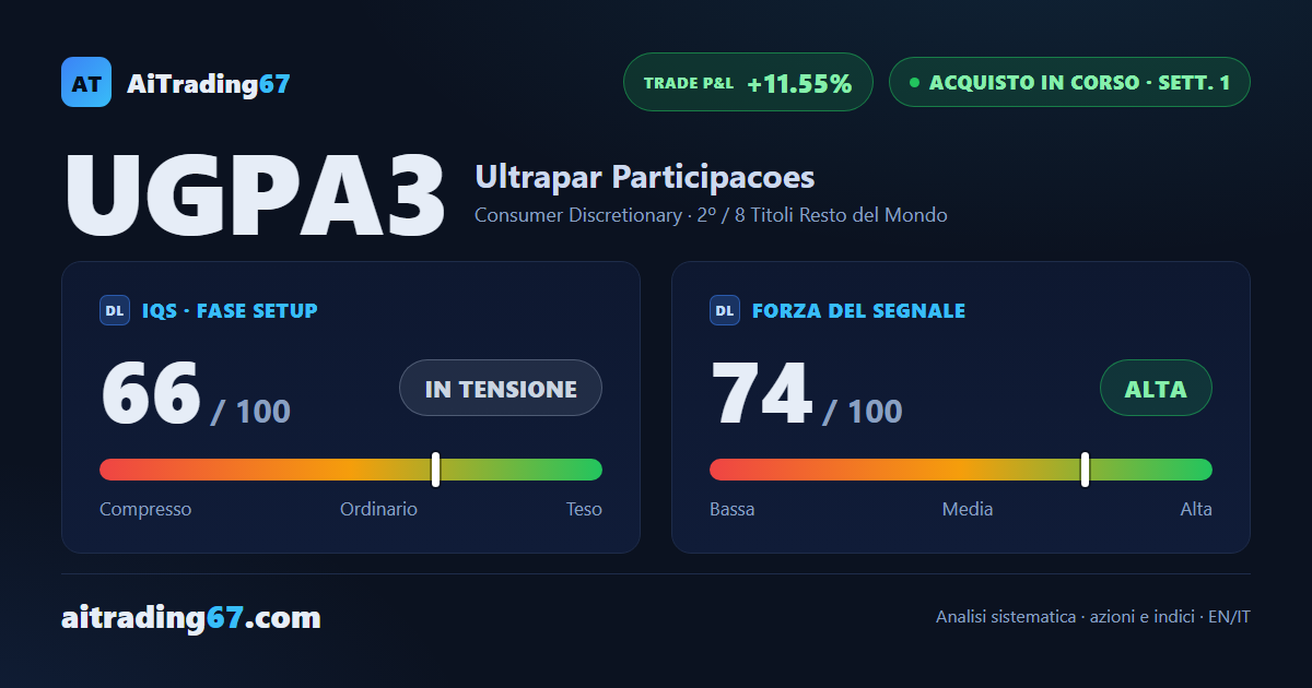 Ultrapar +11,6%: il rimbalzo porta il titolo a un passo dai massimi storici