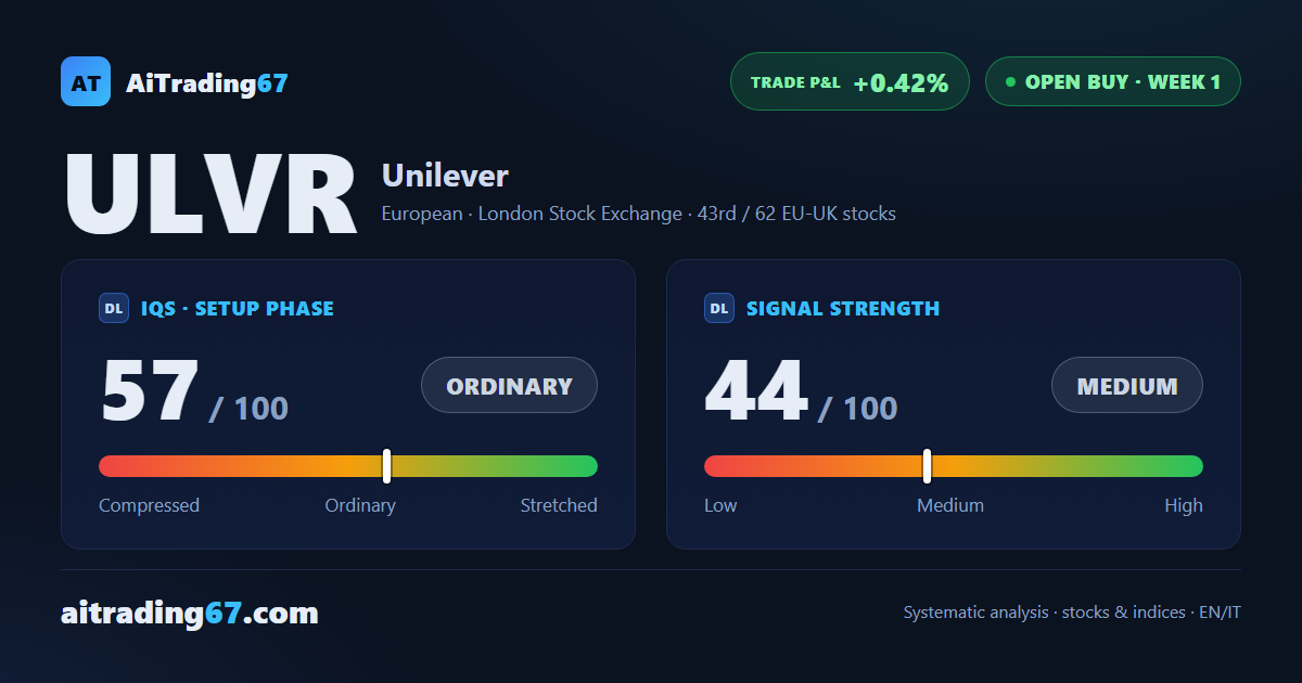 Unilever plc: new buy signal, confirmation week with technical caveats
