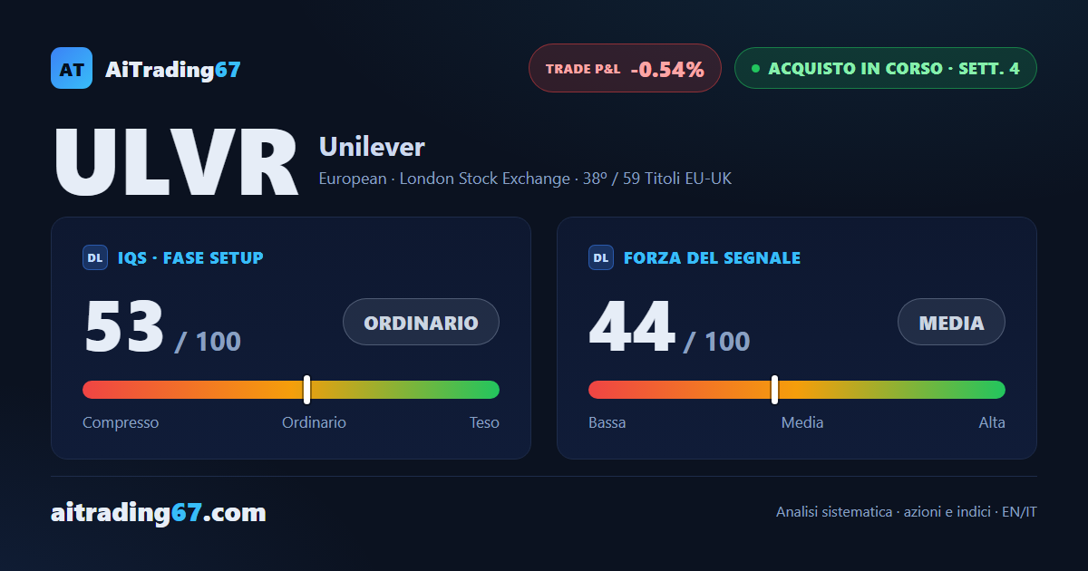 Unilever cede il 2,1% e il segnale d'acquisto tocca lo stop a pareggio