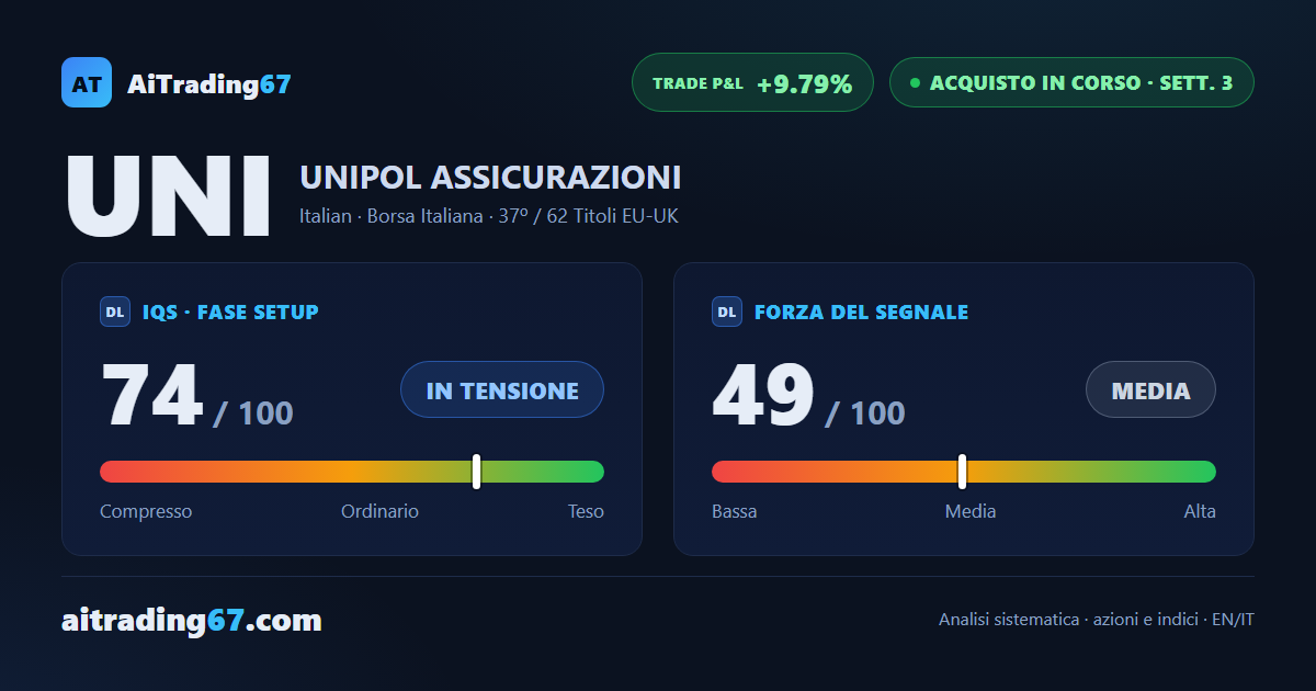 Unipol: segnale d'acquisto alla 3ª settimana, trade già a +9,79%