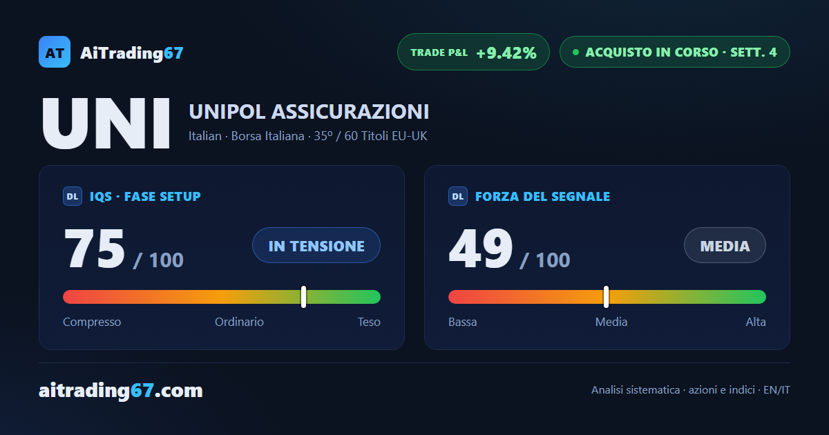 Unipol cede lo 0,3% ma il segnale di acquisto resta solido alla 4ª settimana