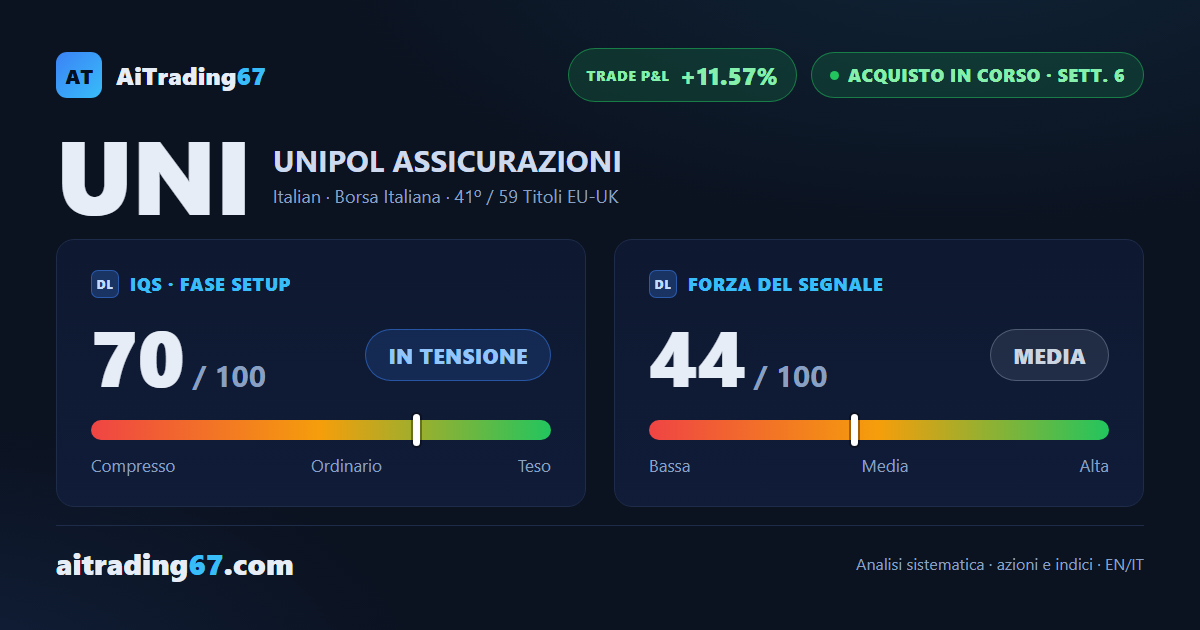 Unipol risale del 3,7% con un doppio minimo in area 24, ma l'ipercomprato settimanale frena l'entusiasmo