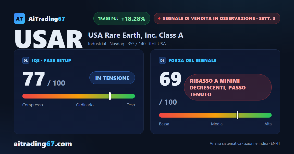 USA Rare Earth cede il 15,3% e il Segnale di Vendita guadagna forza