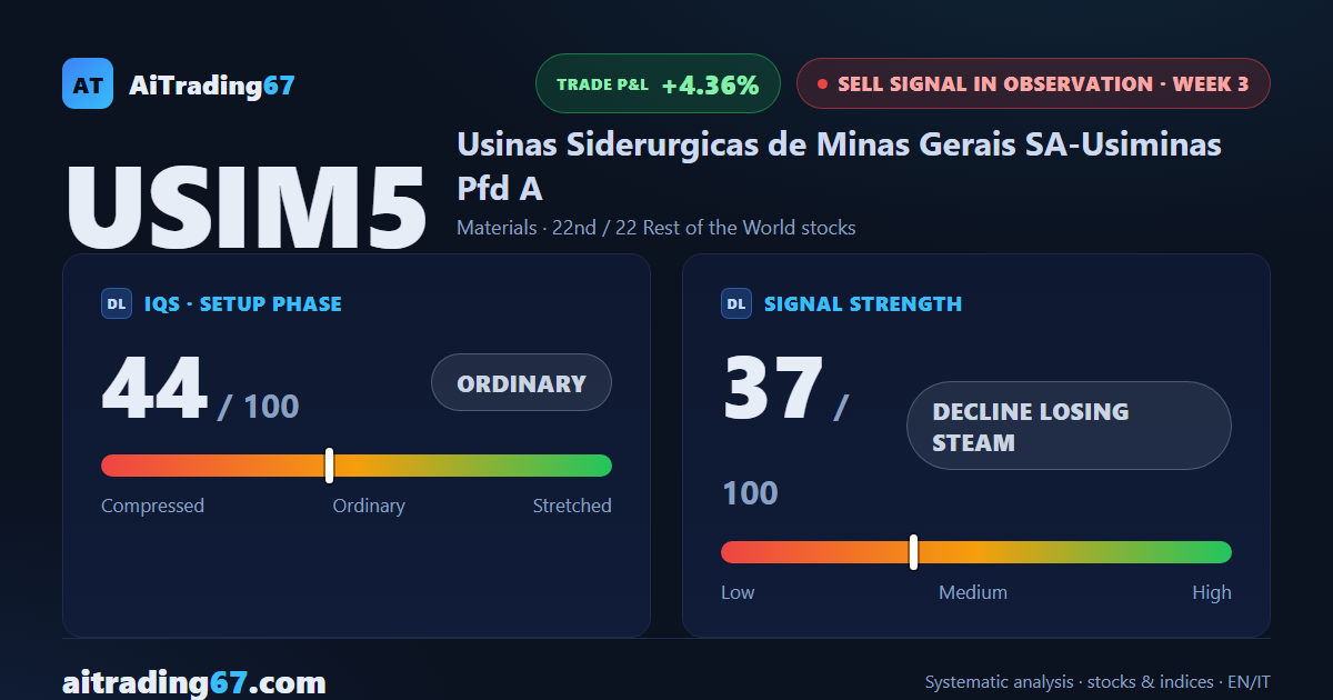 Usiminas: the decline loses steam as strength falls to 37