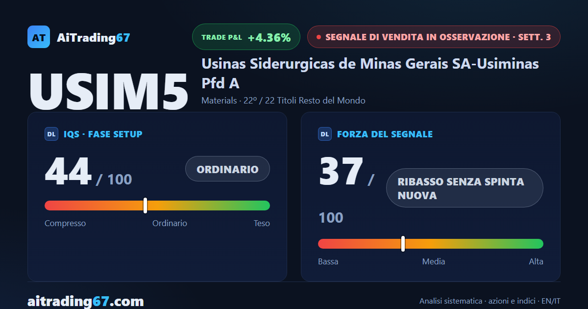 Usiminas: il ribasso perde spinta, la forza scende a 37