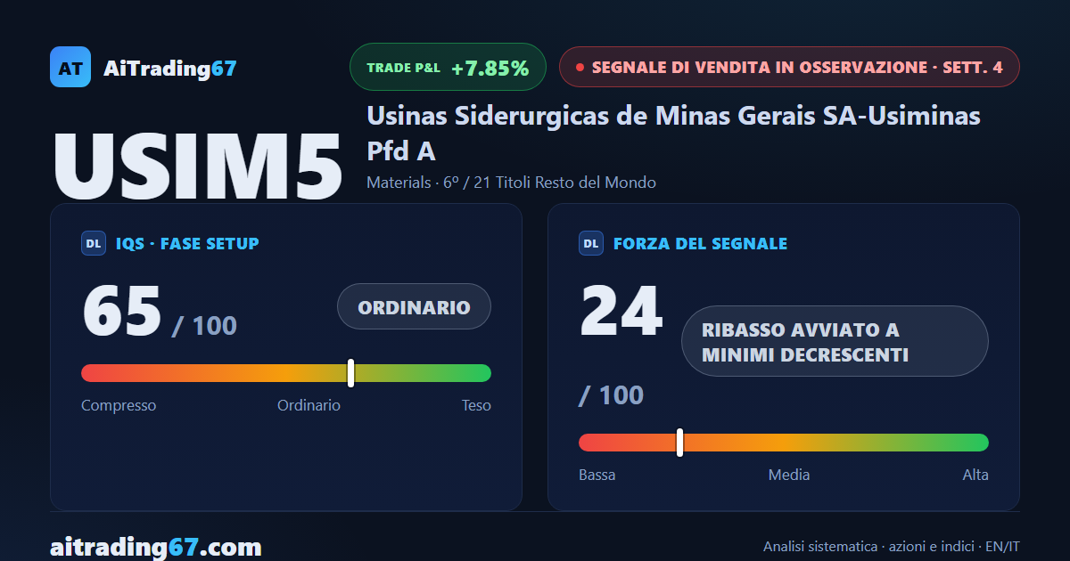 Usiminas cede il 3,6%, il segnale di vendita avanza a minimi decrescenti
