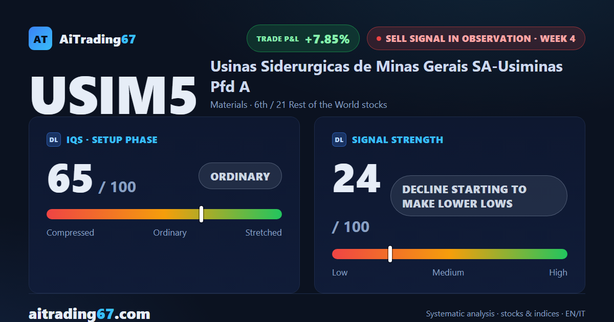 Usiminas drops 3.6% as the Sell signal keeps making lower lows