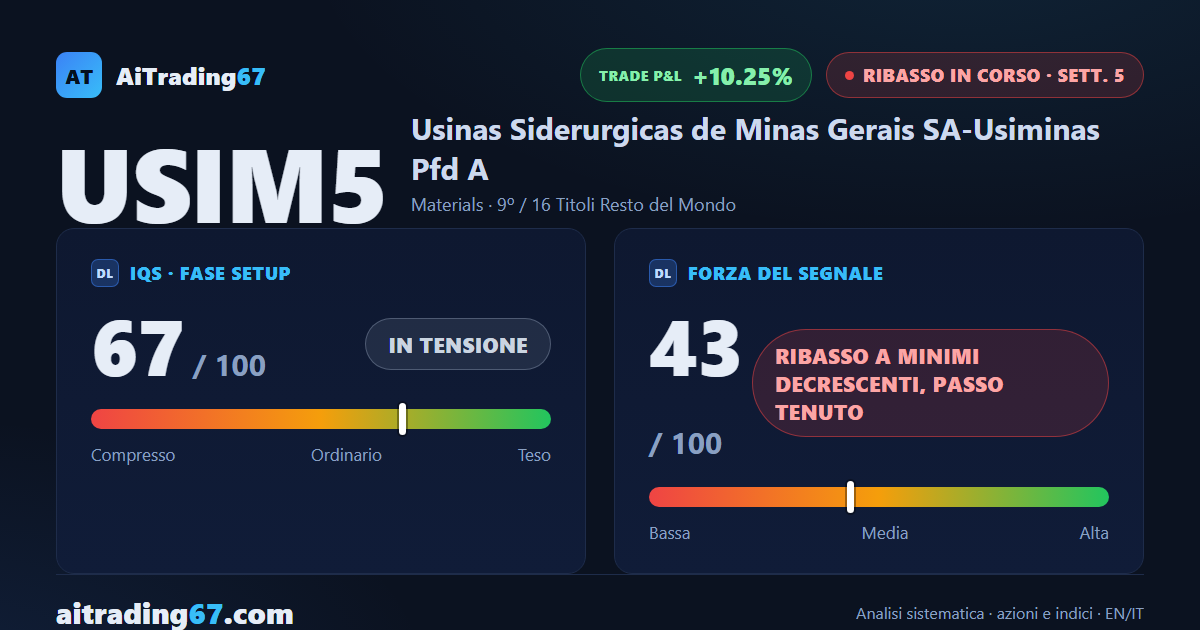 Usiminas cede il 2,6% e il segnale di vendita torna a guadagnare terreno