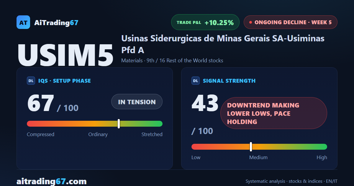 Usiminas sheds 2.6% as the sell signal regains its footing