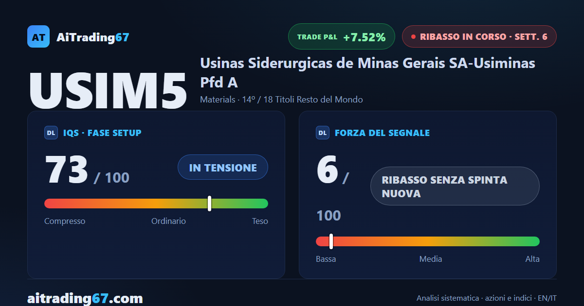 Usiminas risale del 3%, ma il momentum resta in affanno