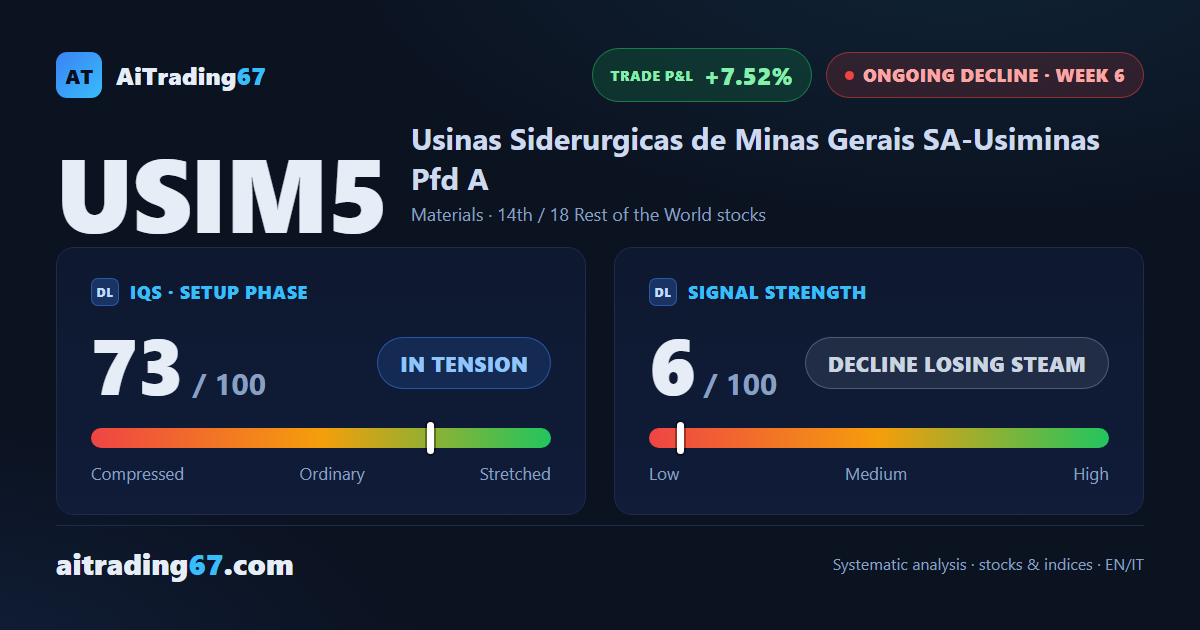 Usiminas rebounds 3%, but momentum keeps fading
