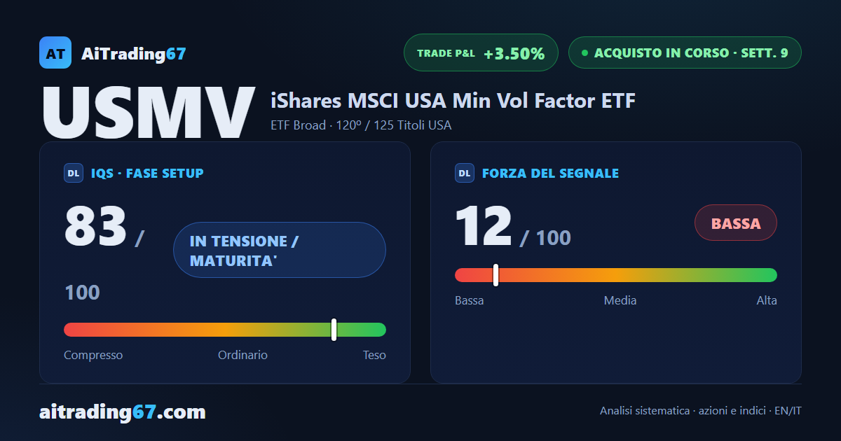 USMV: acquisto alla 9a settimana, forza in attenuazione e stop gia a pareggio