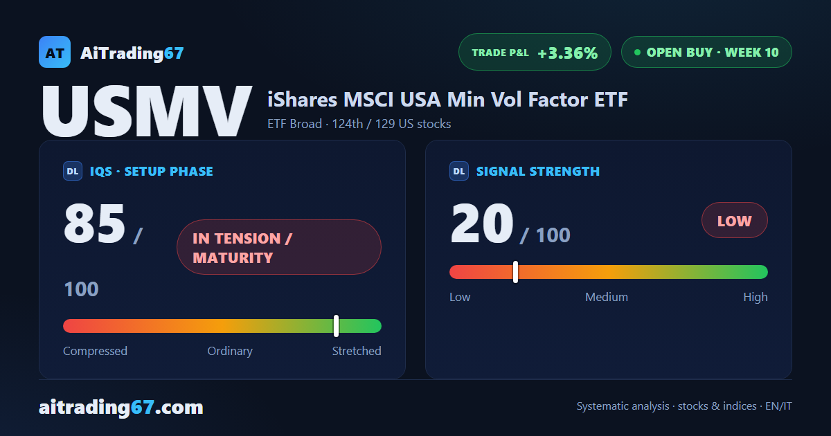 USMV slips 0.1%: a daily hammer rejects the pullback near the highs