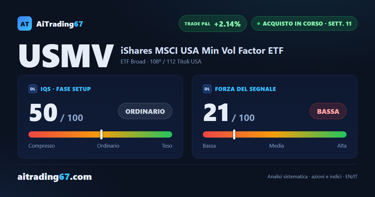 USMV cede l'1,2% ma resta a un passo dai massimi gia' testati tre volte