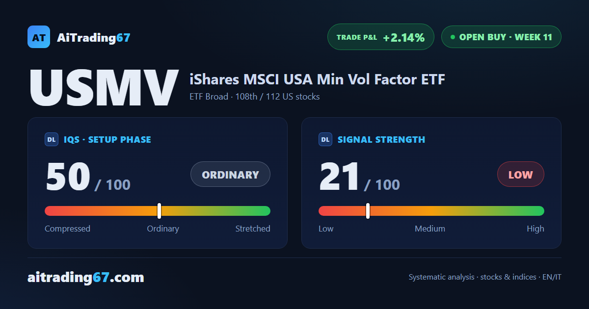USMV slips 1.2% but stays a step from highs already tested three times