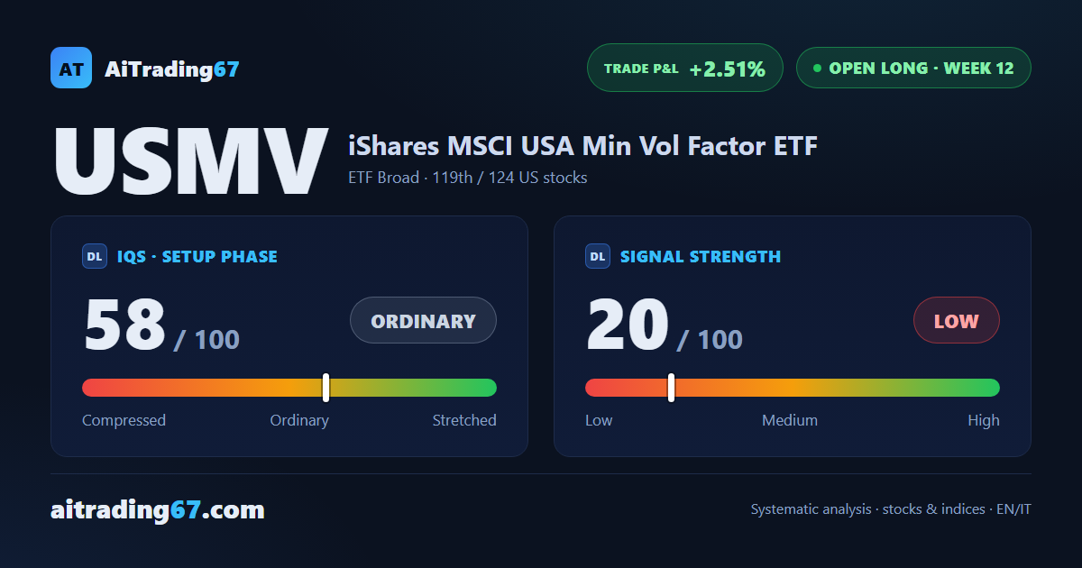 USMV gains 0.4%, but four lower highs cap the daily rebound