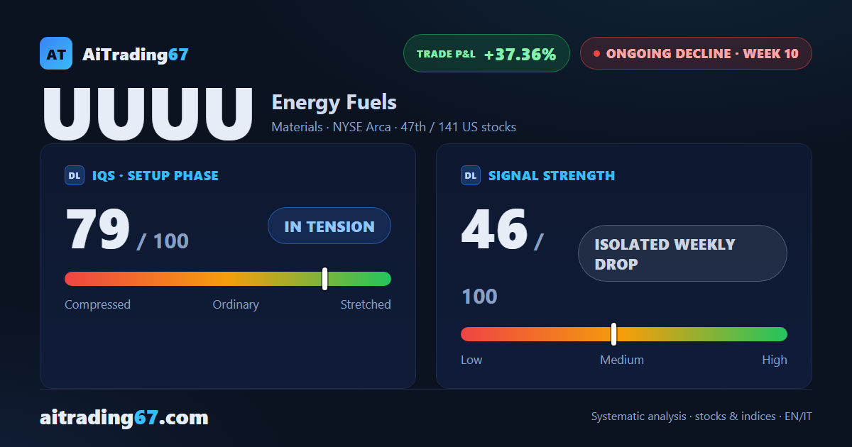 Energy Fuels slips 1.7% as sellers control 98% of volume