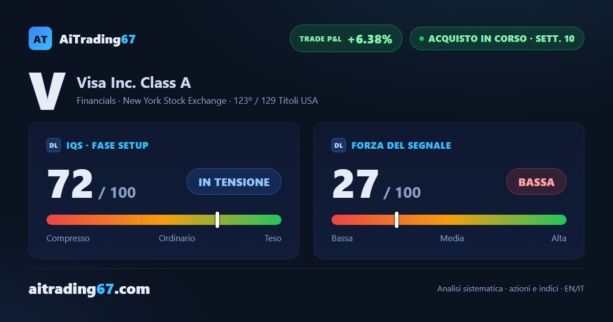 Visa cede il 3,6% nella settimana, ma il doppio minimo in area 313 tiene la struttura