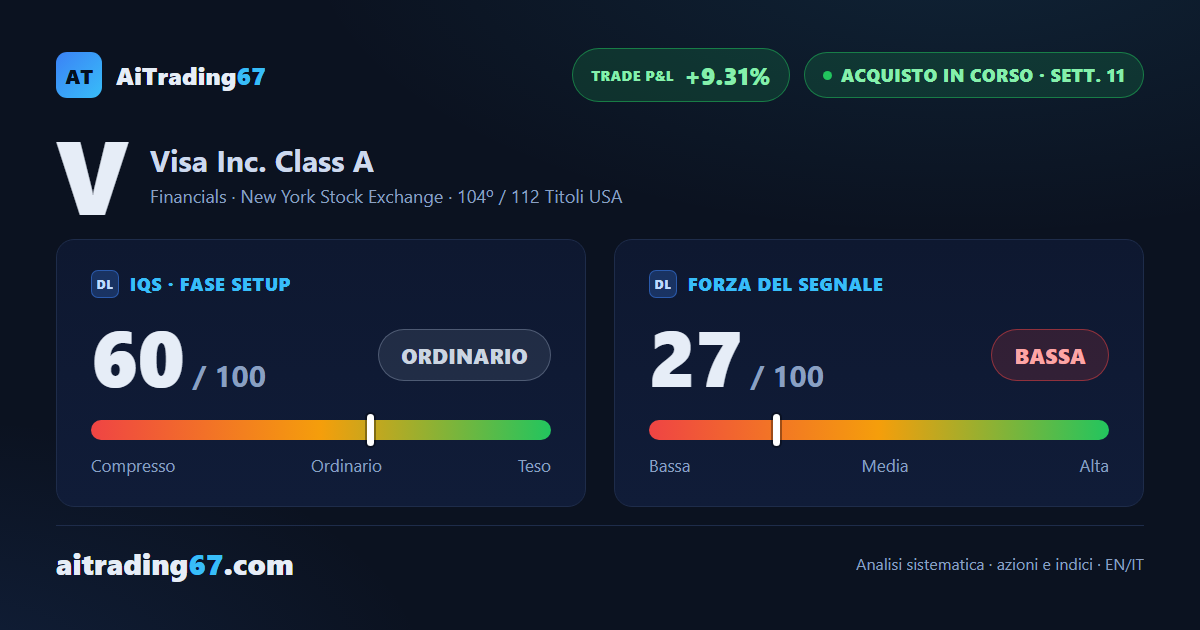 Visa sale del 2,7% con un nuovo doppio minimo, ma i compratori perdono smalto