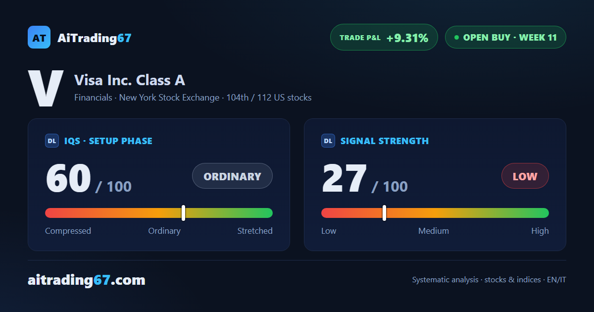 Visa gains 2.7% on a fresh double bottom, though buyer dominance starts to fade