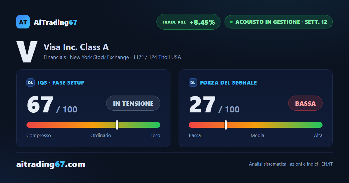Visa cede lo 0,8%, il doppio minimo in area 322 tiene mentre i volumi si contraggono