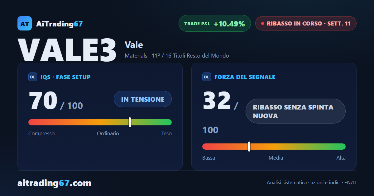 Vale cede l'1,7%: il ribasso prosegue incastrato tra area 72 e area 74