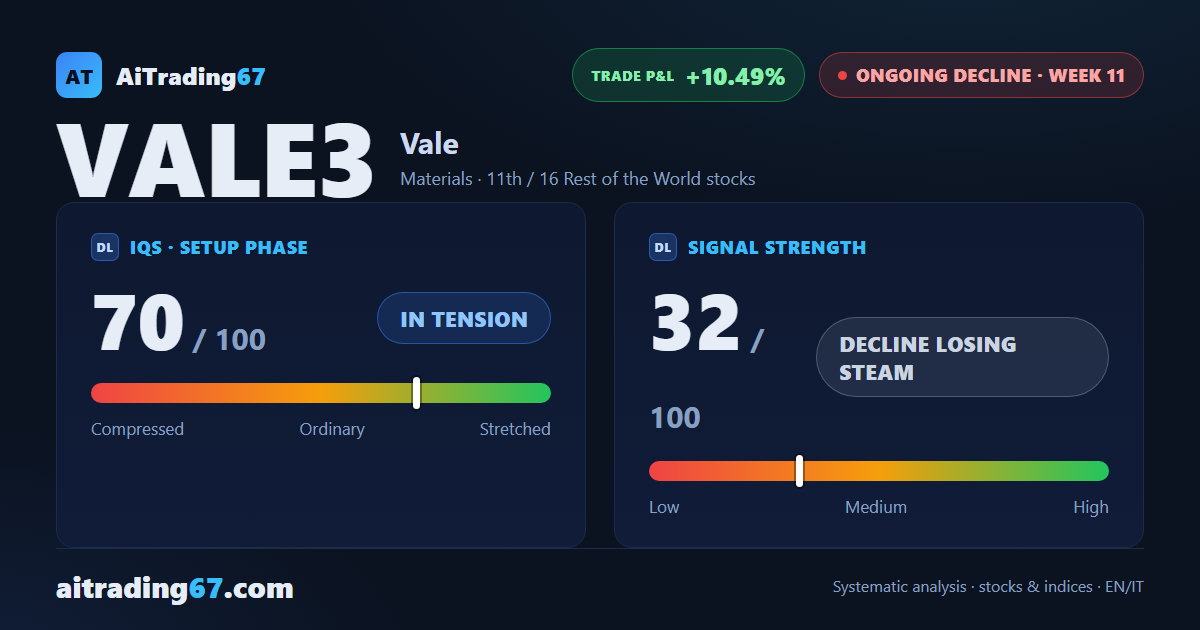 Vale drops 1.7% as the decline holds between the 72 and 74 areas