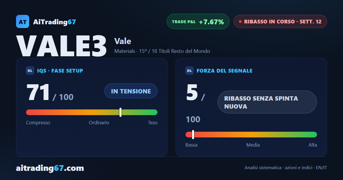 Vale rimbalza il 3,2% da un doppio minimo, ma il flusso di denaro resta debole