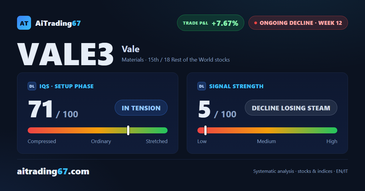 Vale bounces 3.2% off a double bottom, but money flow stays weak
