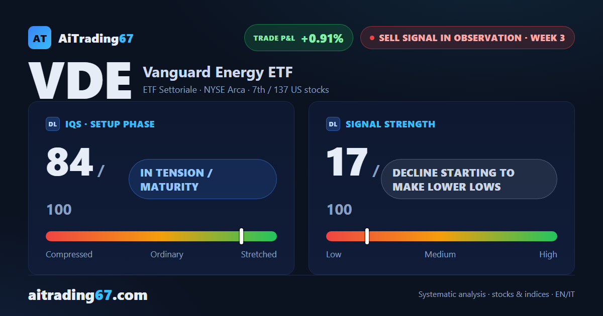 Vanguard Energy ETF: sell signal making lower lows on the energy sector