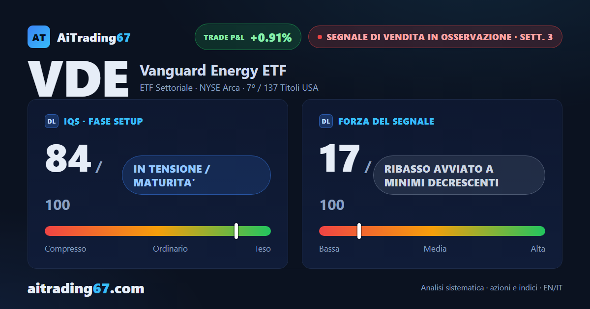 Vanguard Energy ETF: segnale di vendita a minimi decrescenti sul settore energetico