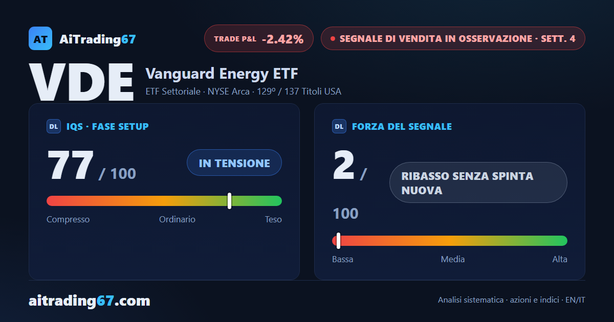 Vanguard Energy ETF sale del 3,4%: il segnale di vendita non si conferma