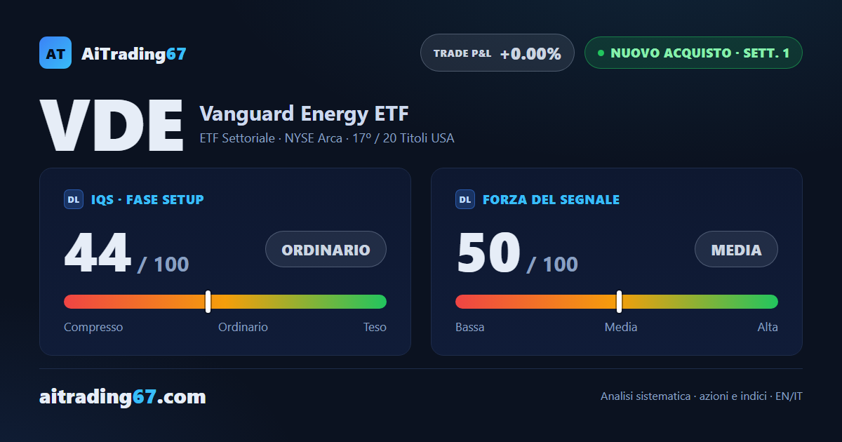 Vanguard Energy ETF sale del 4,7% e apre un nuovo segnale di acquisto