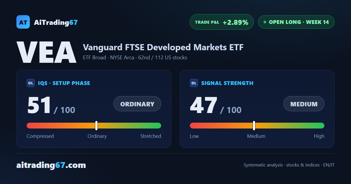 VEA slips 1.8% as sellers retake control of the tape