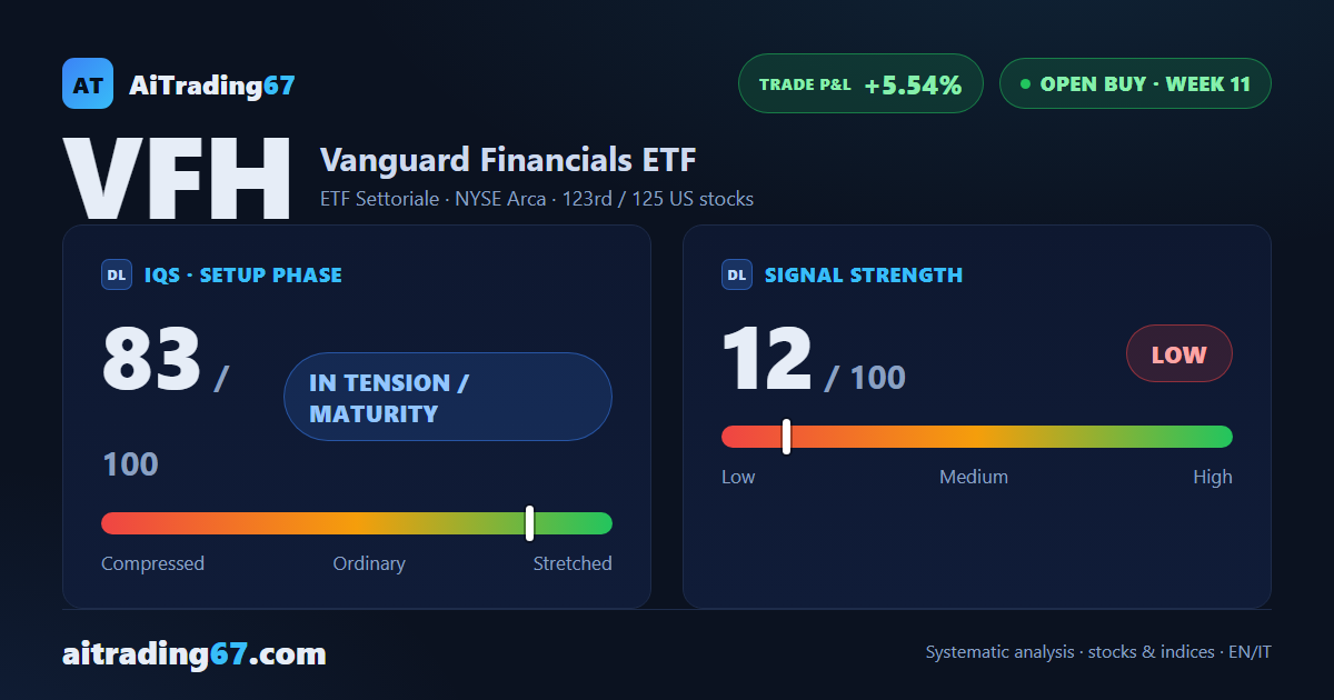 Vanguard Financials ETF: week 11 of a buy, model coverage complete