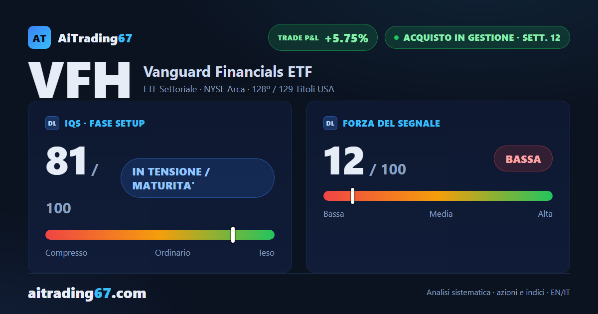 Vanguard Financials ETF si ferma sullo 0,2% e l'ADX conferma la convinzione del trend