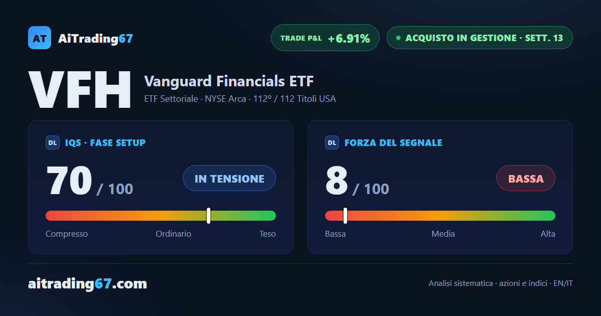 Vanguard Financials ETF sale dell'1,1% e torna a ridosso dei massimi storici
