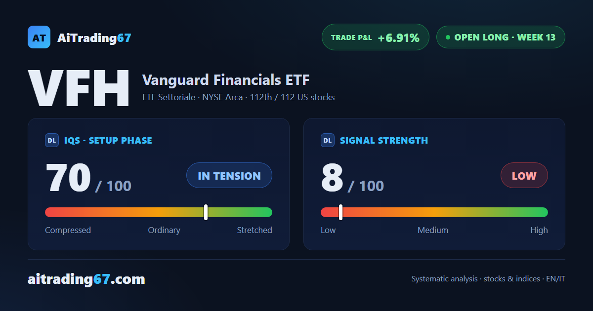 Vanguard Financials ETF gains 1.1%, back near its record highs