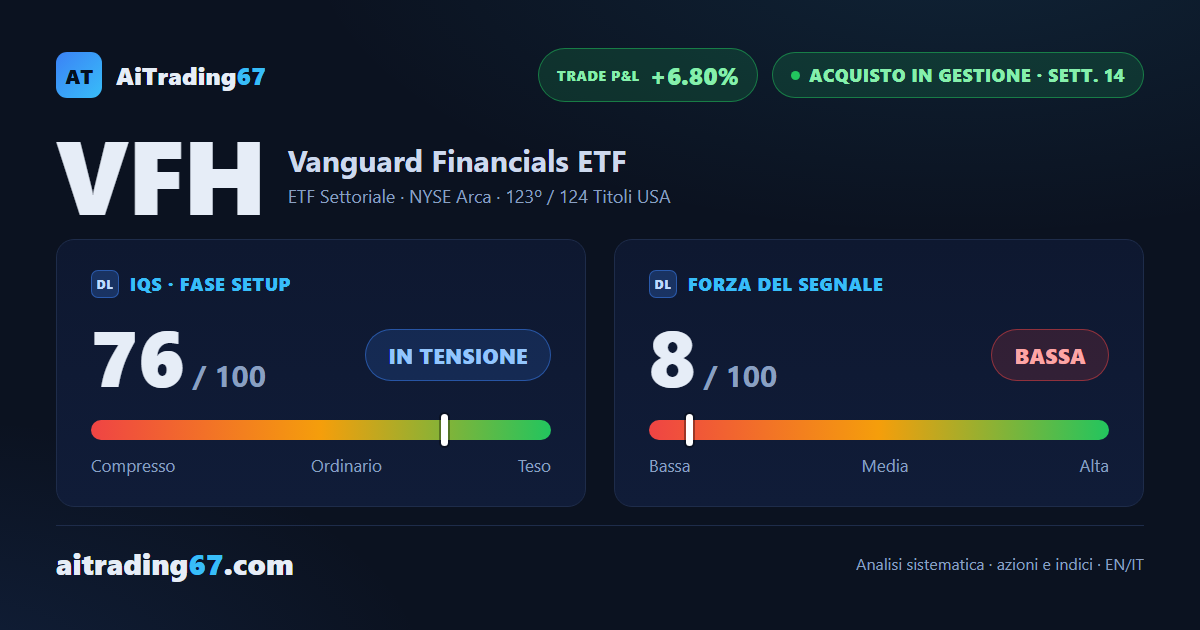 Vanguard Financials ETF quasi ferma (-0,1%): trova resistenza sui massimi