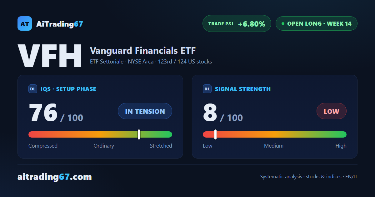 Vanguard Financials ETF stalls (-0.1%): resistance holds at the highs