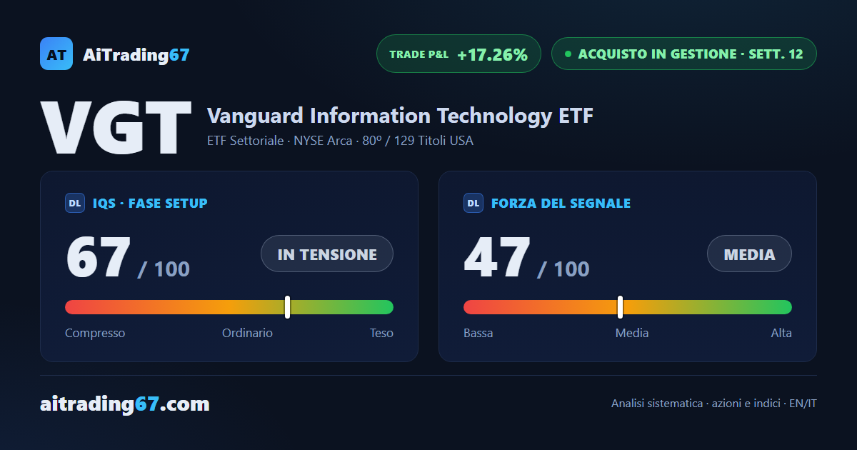 L'ETF tecnologico Vanguard chiude la settimana a +3,0%, ma il momentum rallenta