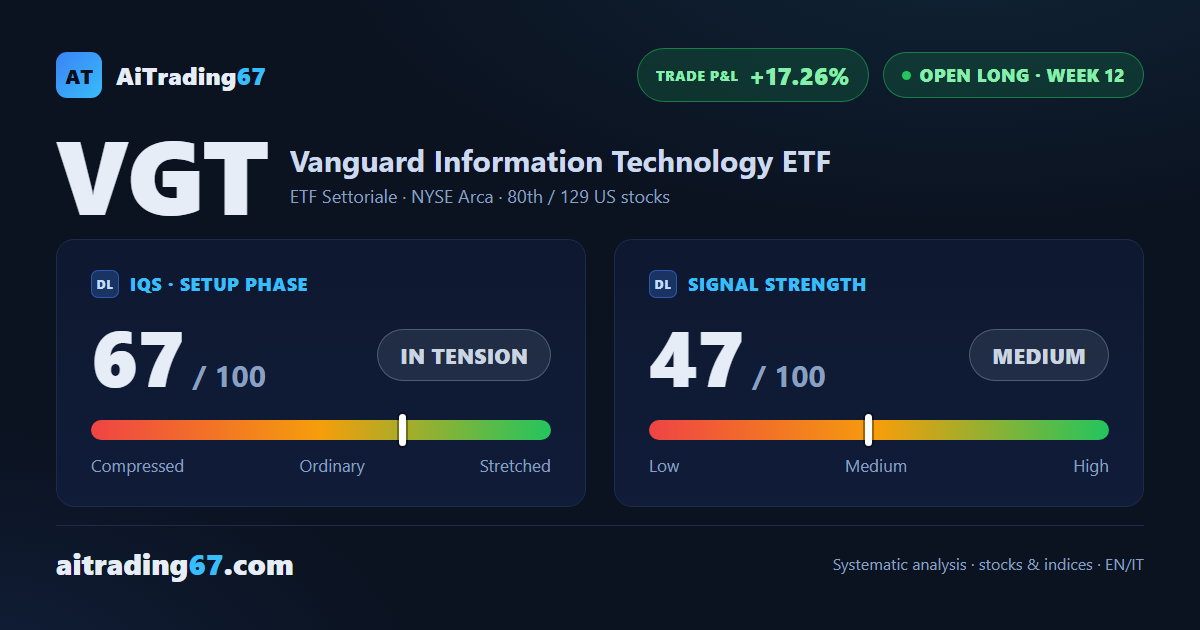 Vanguard's Tech ETF Closes the Week Up 3.0%, But Momentum Cools