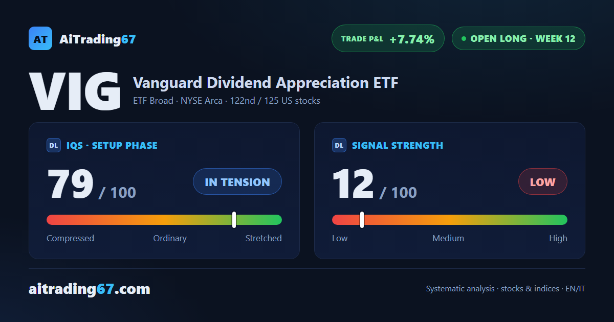 Vanguard Dividend Appreciation ETF: coverage closed, buyers in control